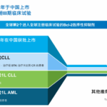 Ascentage Pharma Submits Application for Lisaftoclax, a Novel Oral Bcl-2 Inhibitor