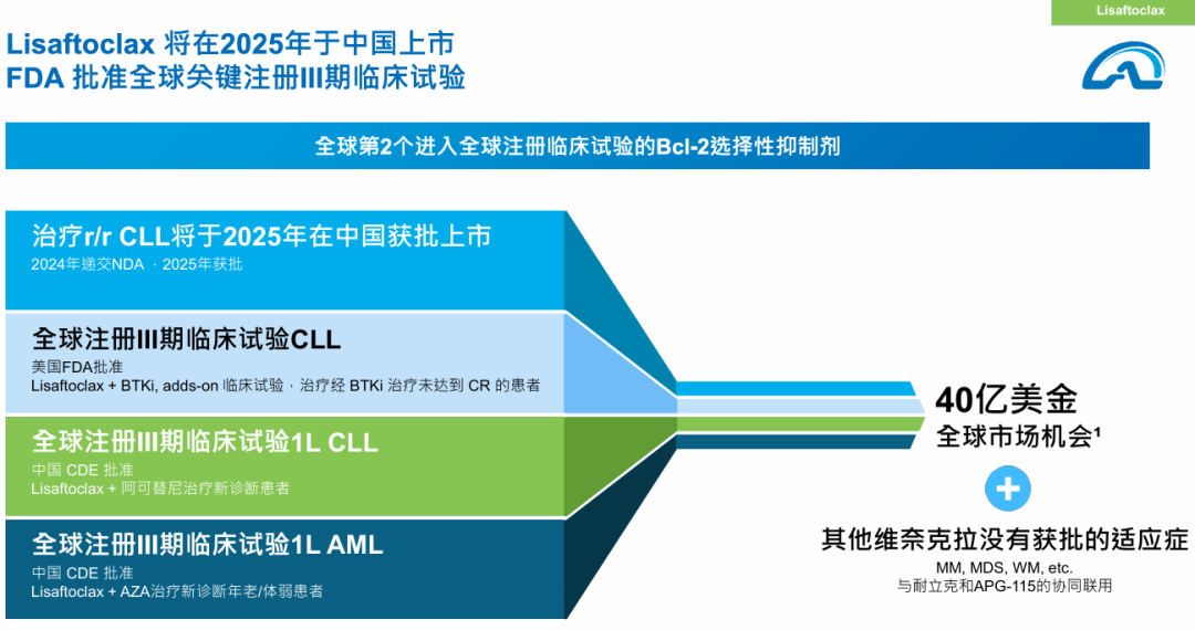 Ascentage Pharma Submits Application for Lisaftoclax, a Novel Oral Bcl-2 Inhibitor