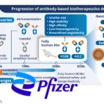 Nona Biosciences Licenses HCAb Platform to Pfizer for Antibody Discovery