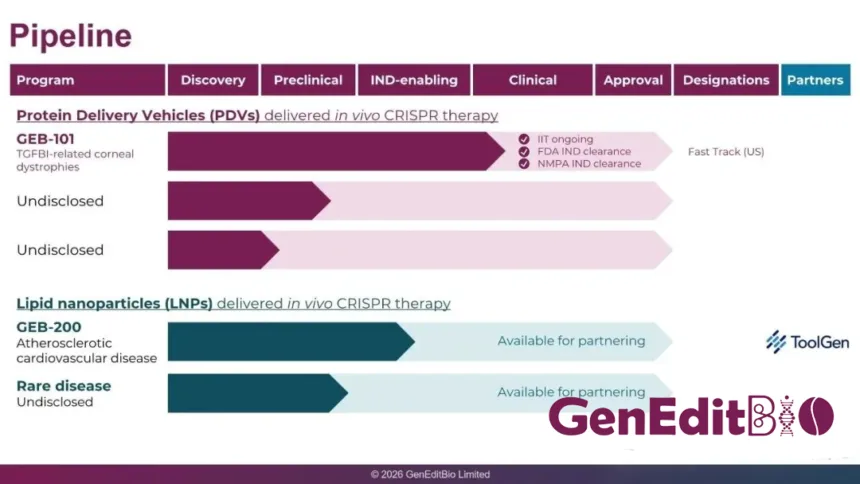 GenEditBio's GEB-101 Granted FDA Fast Track Designation – First‑in‑Class Genome‑Editing Therapy for TGFBI Corneal Dystrophies