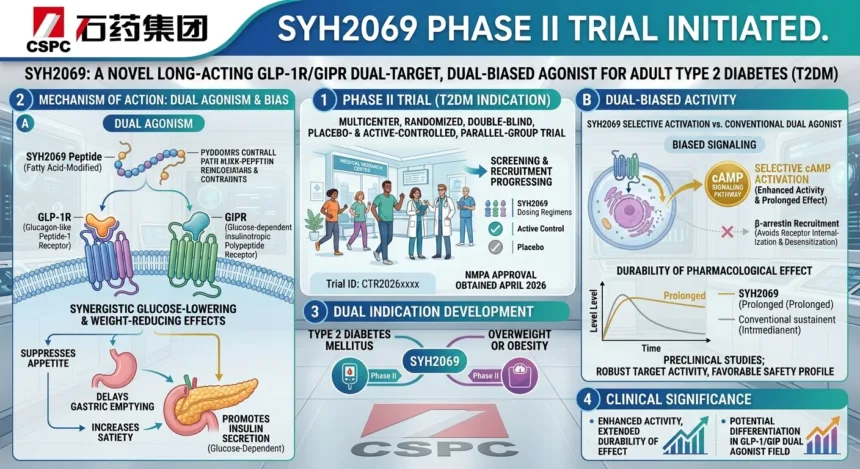 CSPC Pharmaceutical Initiates Phase II Trial of SYH2069 – Novel Long‑Acting GLP‑1R/GIPR Dual Agonist with Dual‑Biased Activity for Adult Type 2 Diabetes