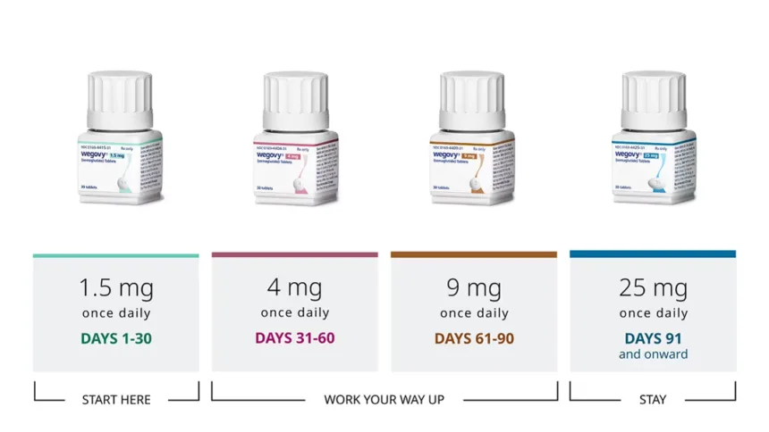 Novo Nordisk Says 1.5 Million Patients Are Now on the Oral Wegovy Pill – Capacity to Expand 10‑Fold by 2030 as Sales Growth Outpaces Eli Lilly's Foundayo