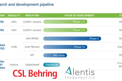 CSL Behring and Alentis Therapeutics Forge $1.55B Global Lixudebart Alliance – Anti‑Claudin‑1 Antibody Targets Rare Autoimmune Kidney, Liver, and Lung Diseases