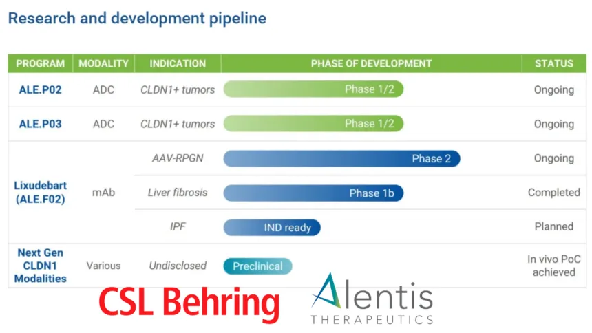CSL Behring and Alentis Therapeutics Forge $1.55B Global Lixudebart Alliance – Anti‑Claudin‑1 Antibody Targets Rare Autoimmune Kidney, Liver, and Lung Diseases
