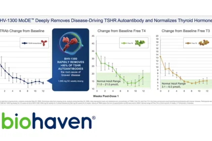 Biohaven Licenses MoDE Pan‑IgG Degrader Portfolio to Ono Pharmaceutical in Asia – Up to USD 100 Million in Near‑Term Payments for BHV‑1300 Franchise