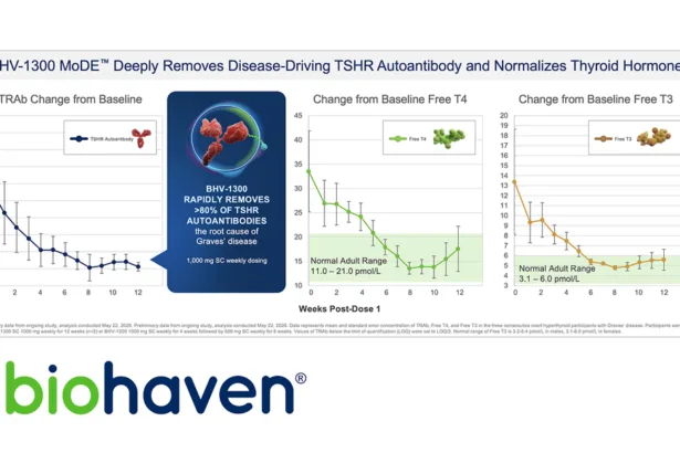 Biohaven Licenses MoDE Pan‑IgG Degrader Portfolio to Ono Pharmaceutical in Asia – Up to USD 100 Million in Near‑Term Payments for BHV‑1300 Franchise