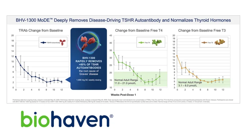 Biohaven Licenses MoDE Pan‑IgG Degrader Portfolio to Ono Pharmaceutical in Asia – Up to USD 100 Million in Near‑Term Payments for BHV‑1300 Franchise