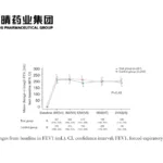 Sino Biopharm's CTTQ Wins China's First Generic Approval for TQC3403 Umeclidinium/Vilanterol Inhaler – Head‑to‑Head Phase III Equivalence Backs COPD Maintenance Launch