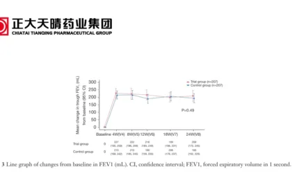 Sino Biopharm's CTTQ Wins China's First Generic Approval for TQC3403 Umeclidinium/Vilanterol Inhaler – Head‑to‑Head Phase III Equivalence Backs COPD Maintenance Launch