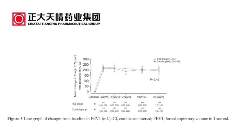 Sino Biopharm's CTTQ Wins China's First Generic Approval for TQC3403 Umeclidinium/Vilanterol Inhaler – Head‑to‑Head Phase III Equivalence Backs COPD Maintenance Launch